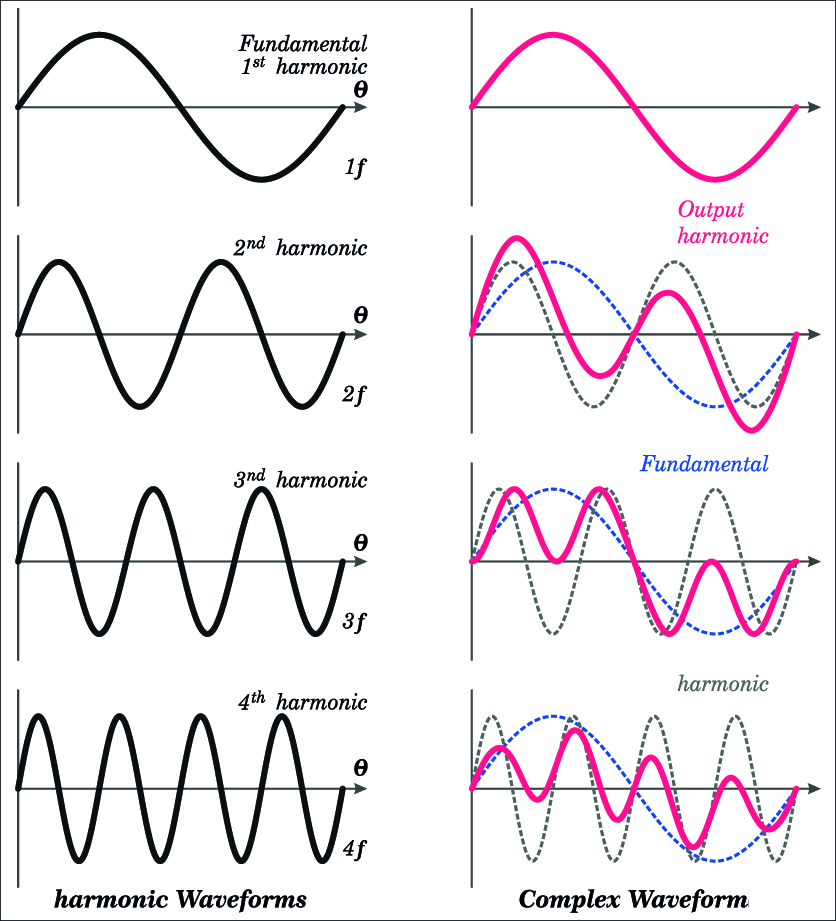 HarmonicBreakdown - ELECTRICAL & INDUSTRIAL SUPPLIER - SYSTEM INTEGRATOR - SERVICE & MAINTENANCE SUBCONTRACTOR